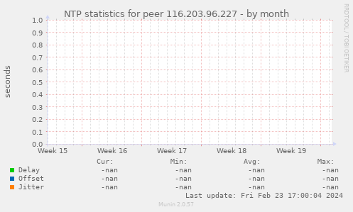 NTP statistics for peer 116.203.96.227
