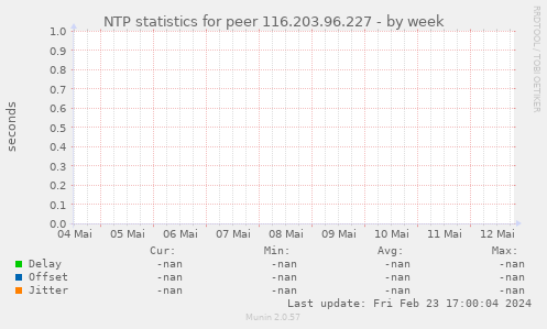 NTP statistics for peer 116.203.96.227