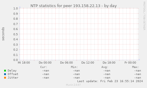 NTP statistics for peer 193.158.22.13