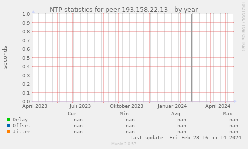NTP statistics for peer 193.158.22.13