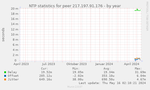 NTP statistics for peer 217.197.91.176