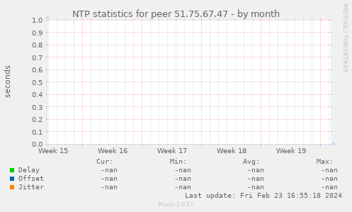 NTP statistics for peer 51.75.67.47