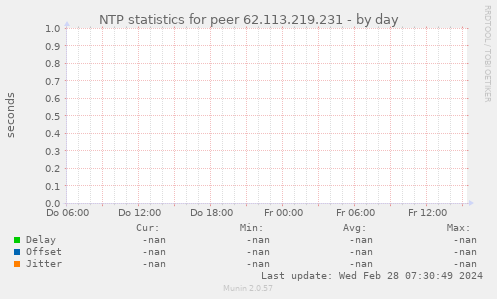 NTP statistics for peer 62.113.219.231